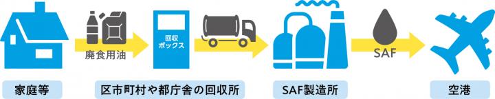 SAFのイメージ