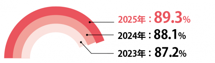 住んでいる地域が子育てに良い場所であると思うと回答した人の割合のグラフ