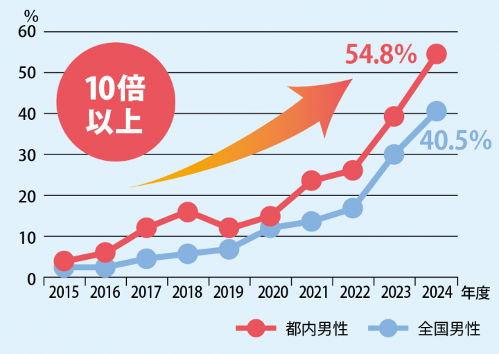2015年度男性の育業取得率は全国とも5パーセント以下。しかし2024年度には都内男性は54.8パーセント,全国男性も40.5パーセントと大きく伸び、10倍以上の増加を記録。