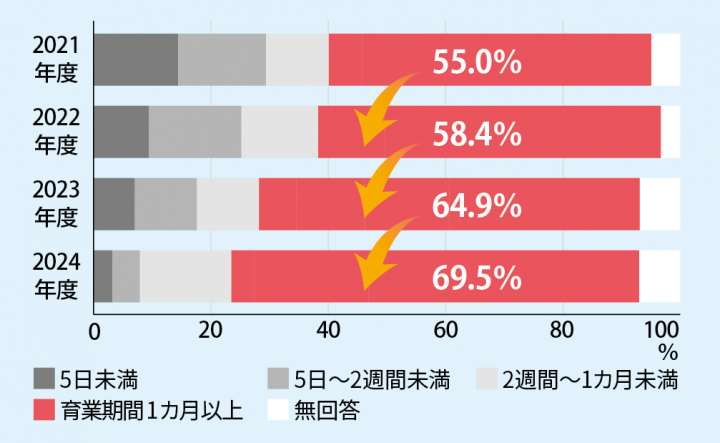 男性が1か月以上の育業を取得する割合は年々増加。2021年は55パーセントだったが、2023年度には64.9パーセント、そして2024年度には69.5パーセントに。現在では約7割の男性が一か月以上の育業を取得している。