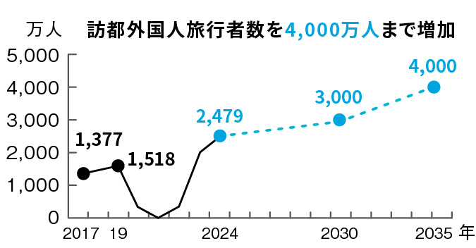訪都外国人旅行者数を4,000万人まで増加（2035年）