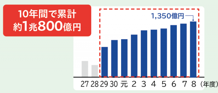 10年間で累計約1兆800億円