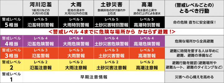 防災気象情報の表
