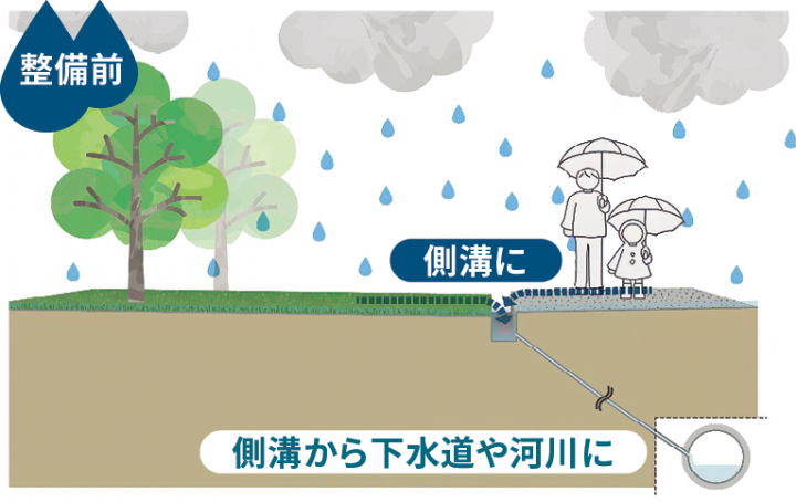 整備前は側溝から下水道や河川に