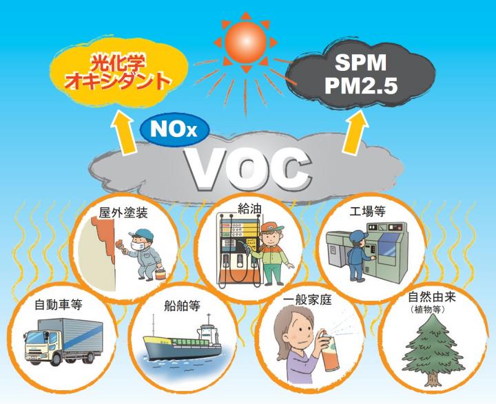 VOCが引き起こす大気汚染のしくみ