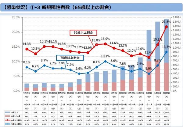 第30回東京都新型コロナウイルス感染症モニタリング会議 これまでを水の泡にさせない 東京都