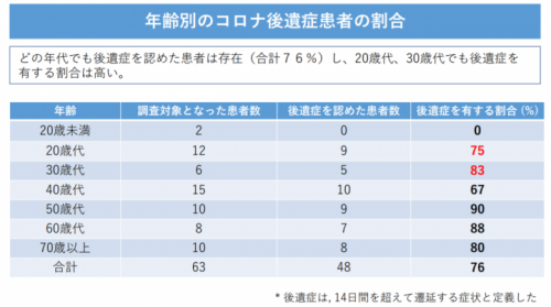 無 症状 後遺症 コロナ 感染して無症状でも後遺症が出る？誤診され症状が悪化する恐れも