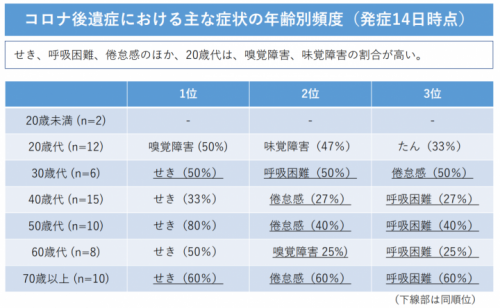 症状 コロナ 後遺症