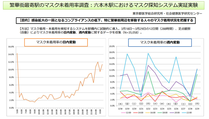 マスク未着率調査のグラフ画像