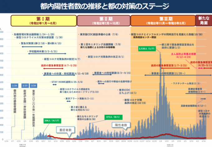 第55回東京都新型コロナウイルス感染症対策本部会議 3度目の緊急事態宣言 東京都