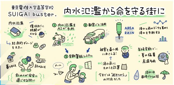 東京電機大学高等学校のプレゼン内容